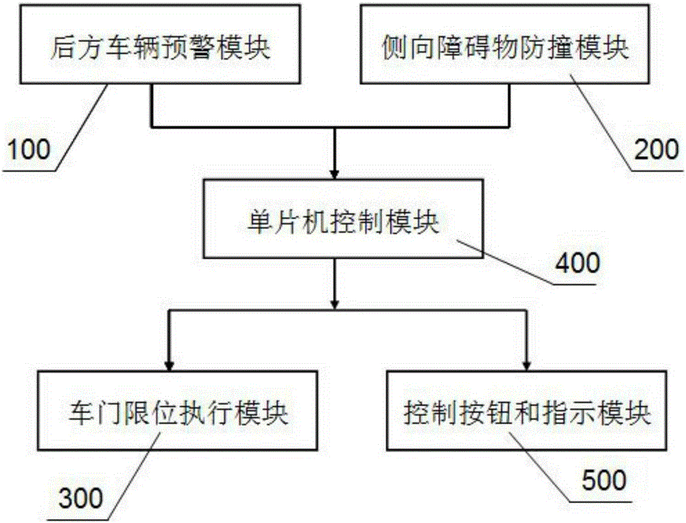 Automobile door exercise intervention type anti-collision control method