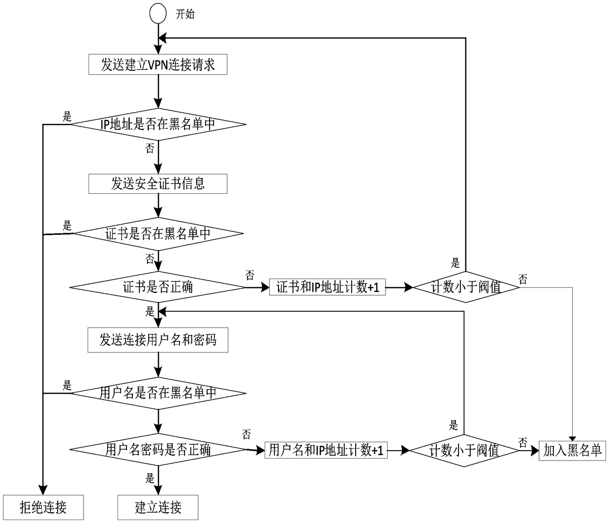 A kind of vpn connection method and system based on blacklist mechanism