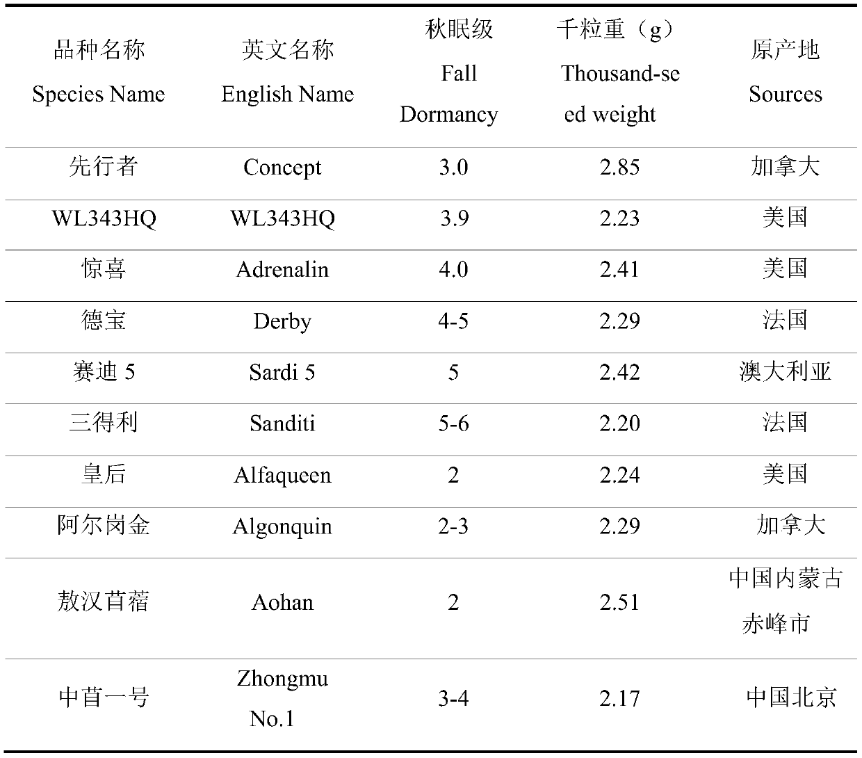 A method for evaluating the salt tolerance of grass land cover seeds