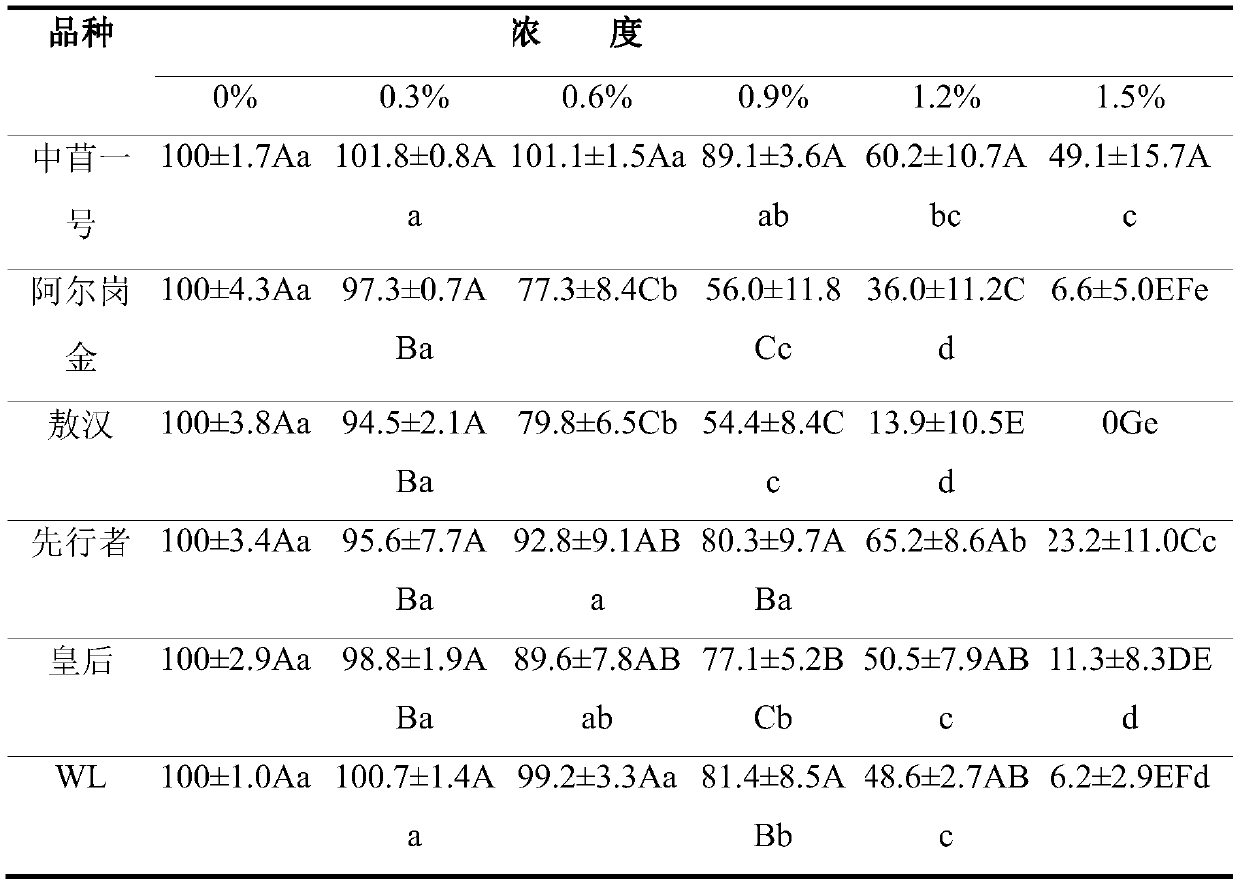 A method for evaluating the salt tolerance of grass land cover seeds