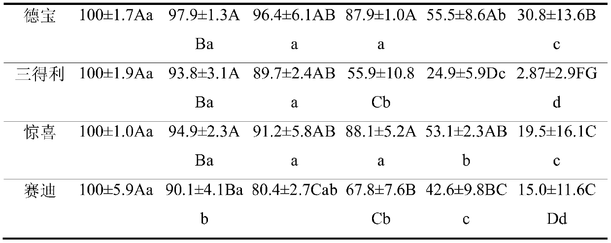 A method for evaluating the salt tolerance of grass land cover seeds