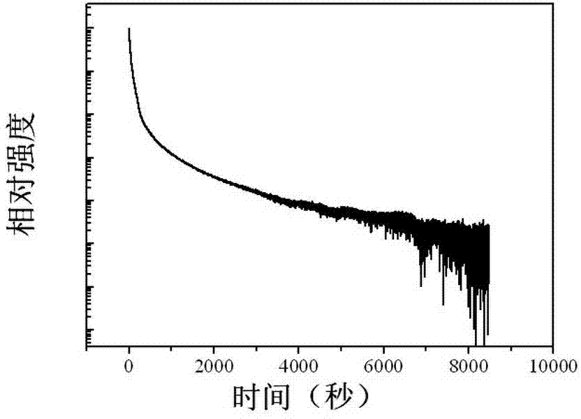 Antimonate long-afterglow fluorescent powder and preparation method thereof