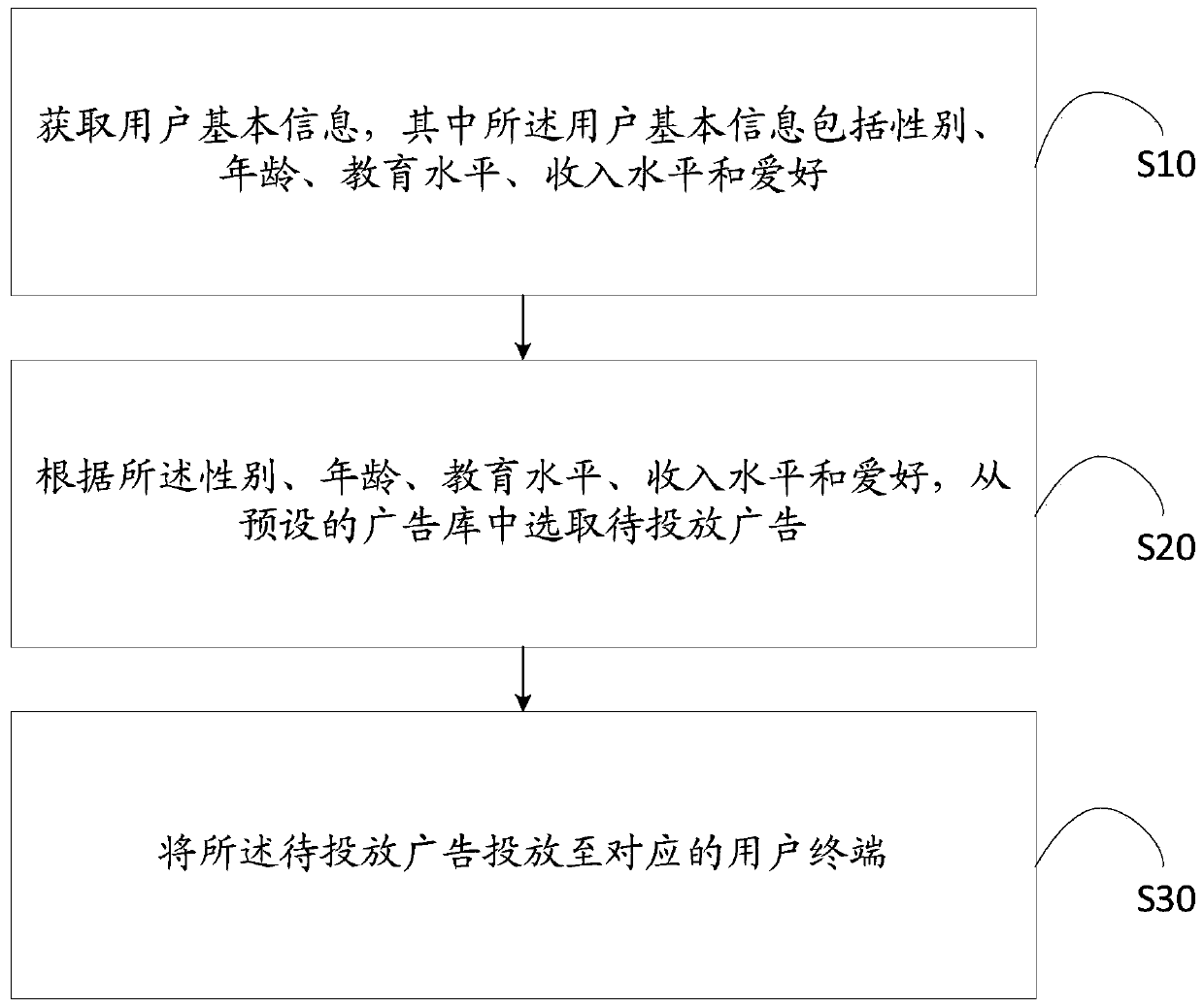 Advertisement putting method, server and computer readable storage medium