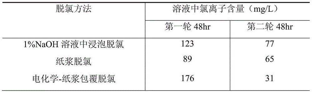 Dechlorination method of iron cultural relics