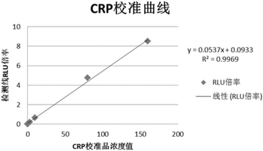 Kit for detecting C-reactive protein through fluorescent immunochromatography