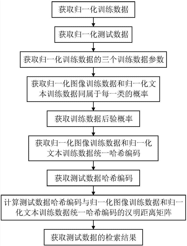 Supervision cross-modal Hash search method based on nonparametric Bayesian model