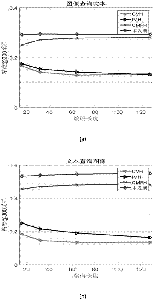 Supervision cross-modal Hash search method based on nonparametric Bayesian model