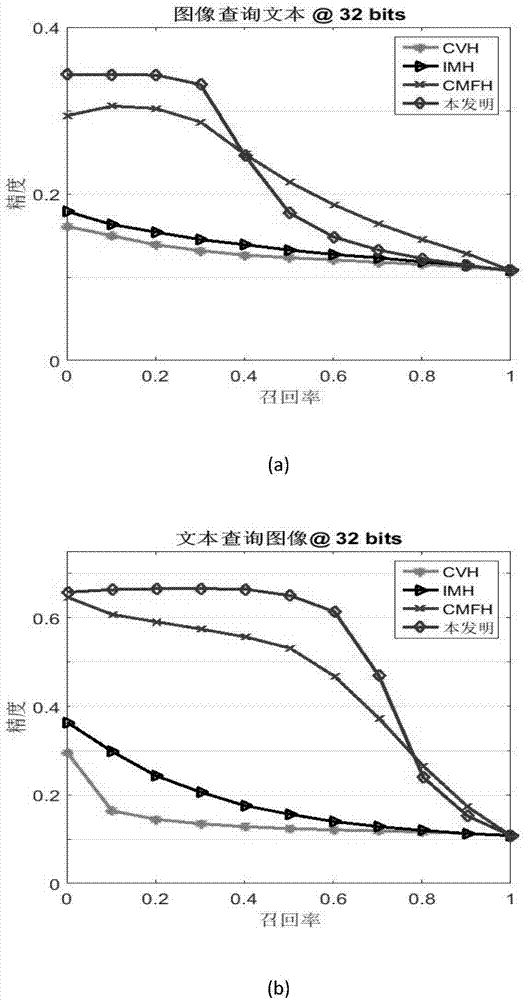 Supervision cross-modal Hash search method based on nonparametric Bayesian model