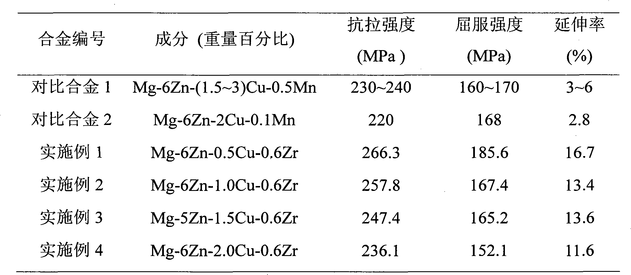 Mg-Zn-Cu-Zr alloy