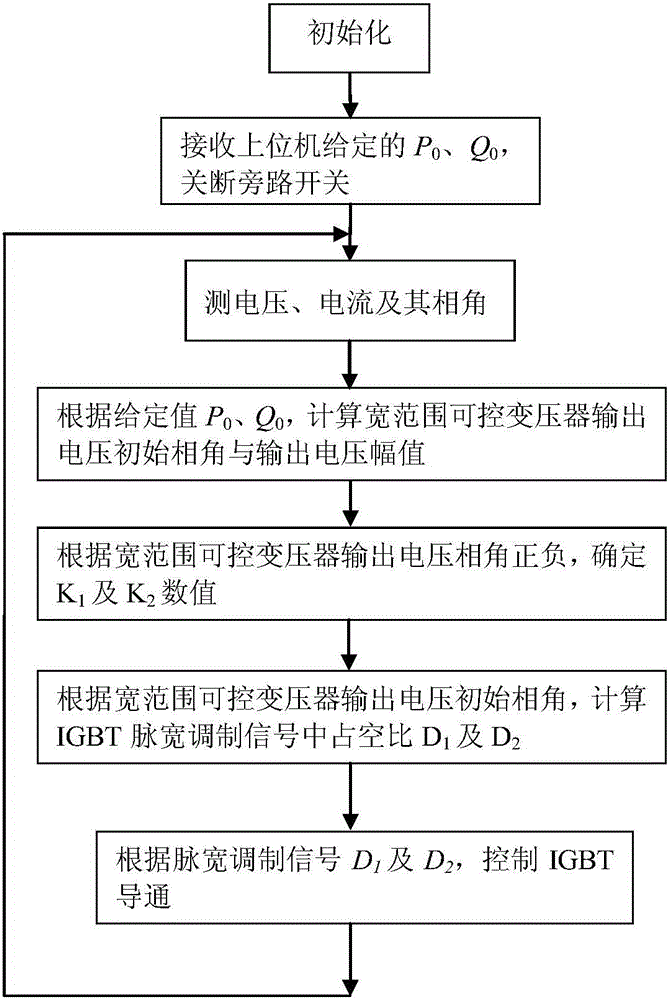 Dynamic power flow control method for wide-range controllable transformer including bidirectional thyristors