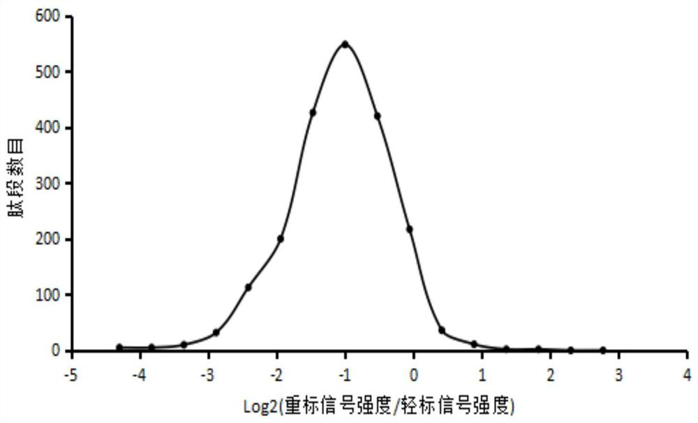 A method of using silac to label Mycobacterium smegmatis protein and its special medium