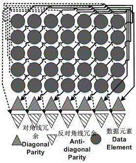 X-coding extension method capable of quickly recovering and realizing load balance