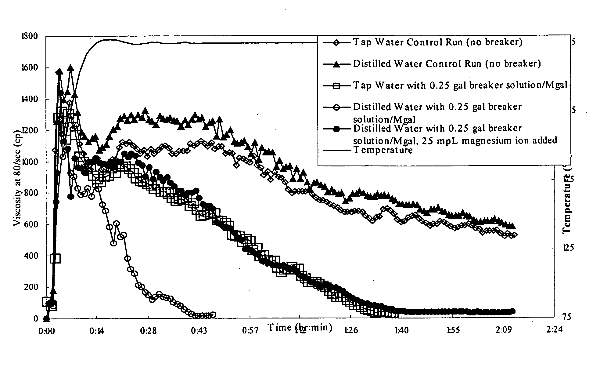 Controlling chlorite or hypochlorite break rate of well treatment fluids using magnesium or calcium ions