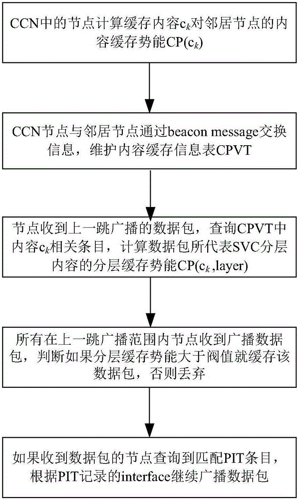 Caching method for adaptive streaming content of scalable coding in mobile CCN (Content-Centric Network)