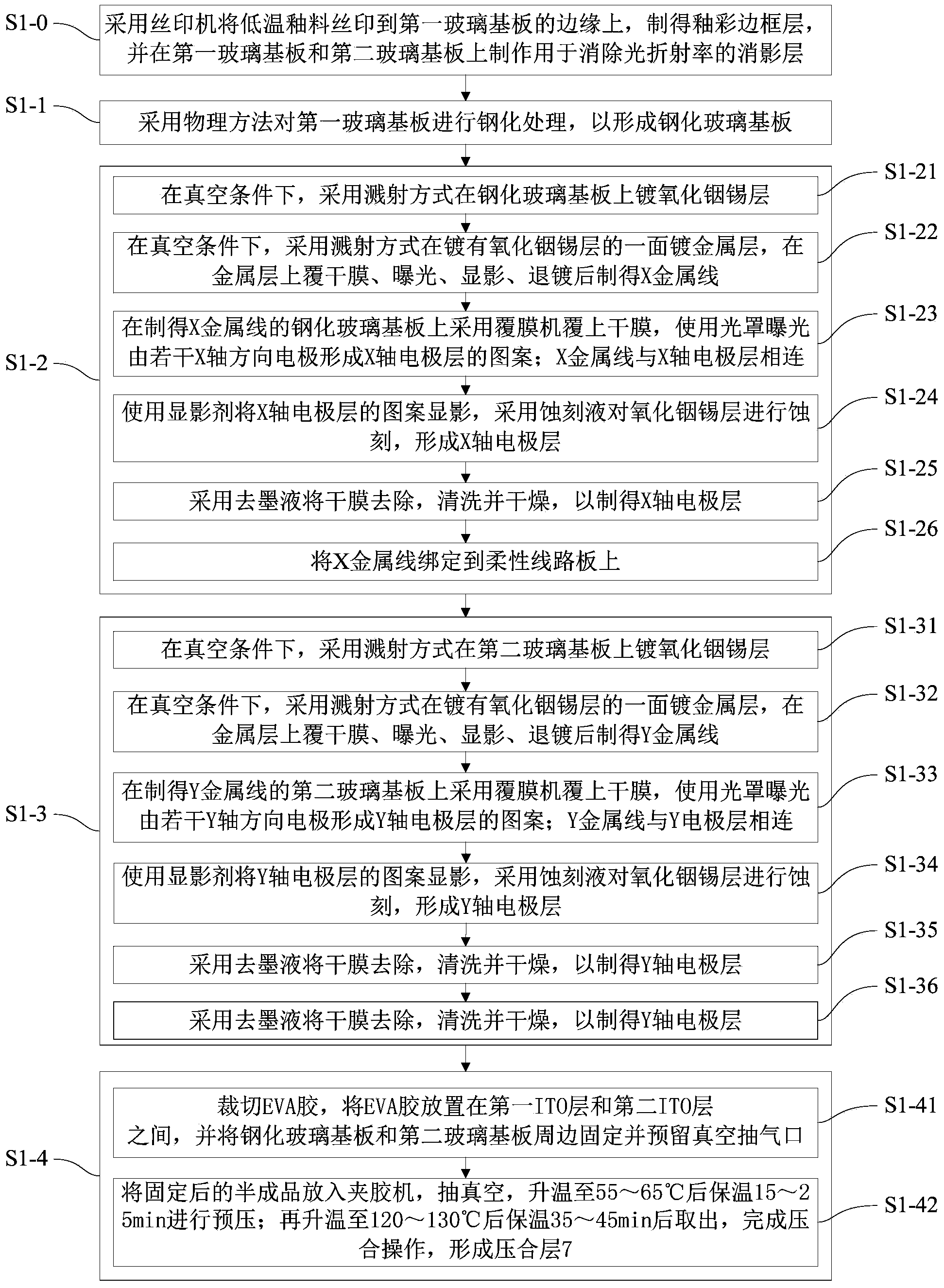 High-strength projection-type capacitive screen and manufacturing method thereof