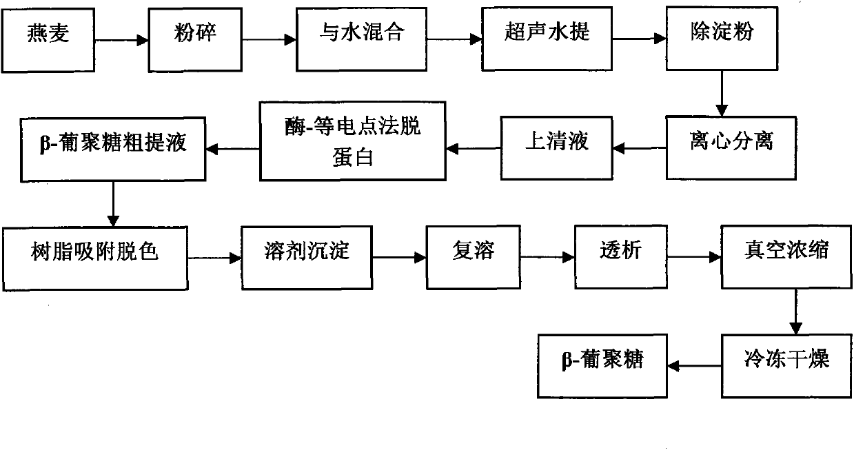 Method for deproteinizing and decoloring oat beta-glucan