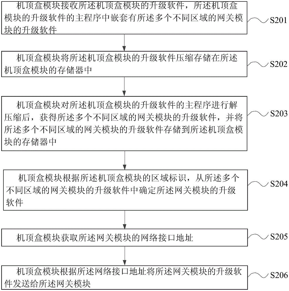 Optical fiber set-top box upgrading method