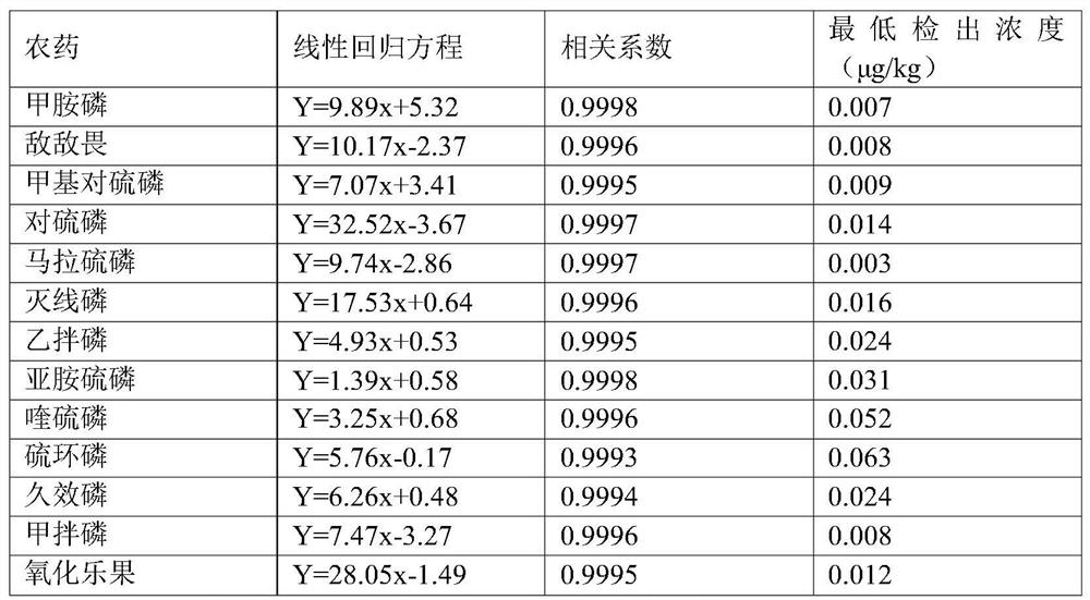 Determination of multiple residues of organophosphorus pesticides in vegetables and fruits