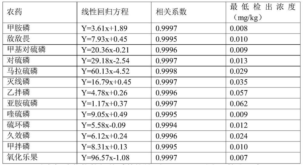 Determination of multiple residues of organophosphorus pesticides in vegetables and fruits