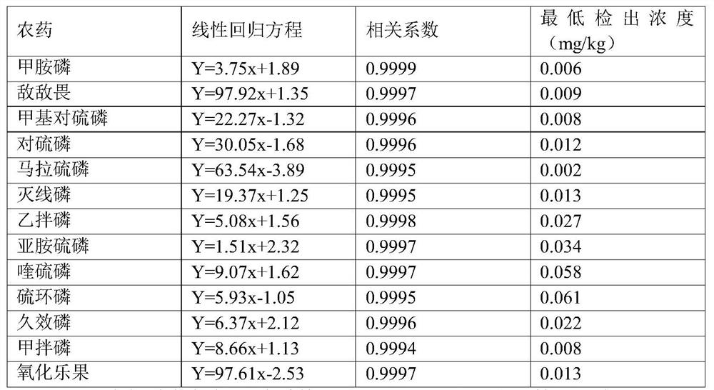 Determination of multiple residues of organophosphorus pesticides in vegetables and fruits