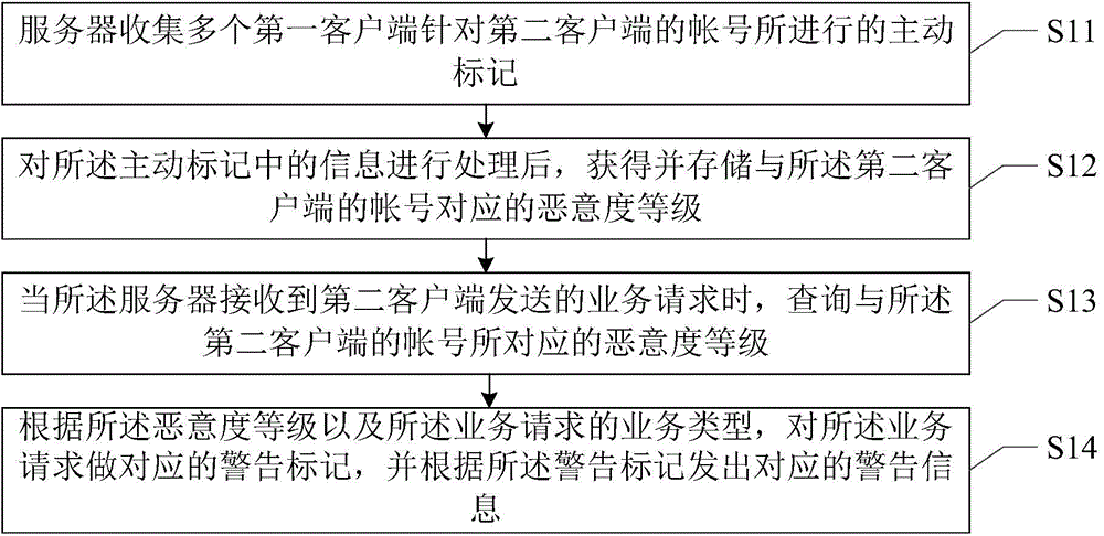 Service request processing method and service request processing device