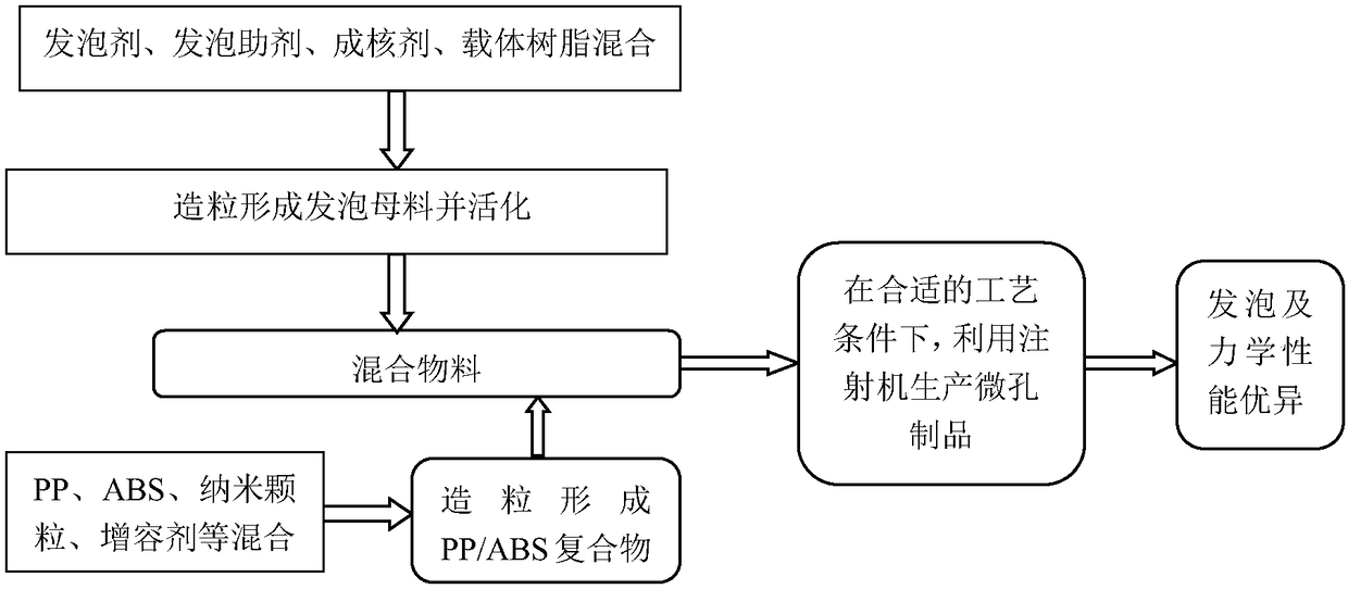 Preparation method of PP/ABS micro-foaming material