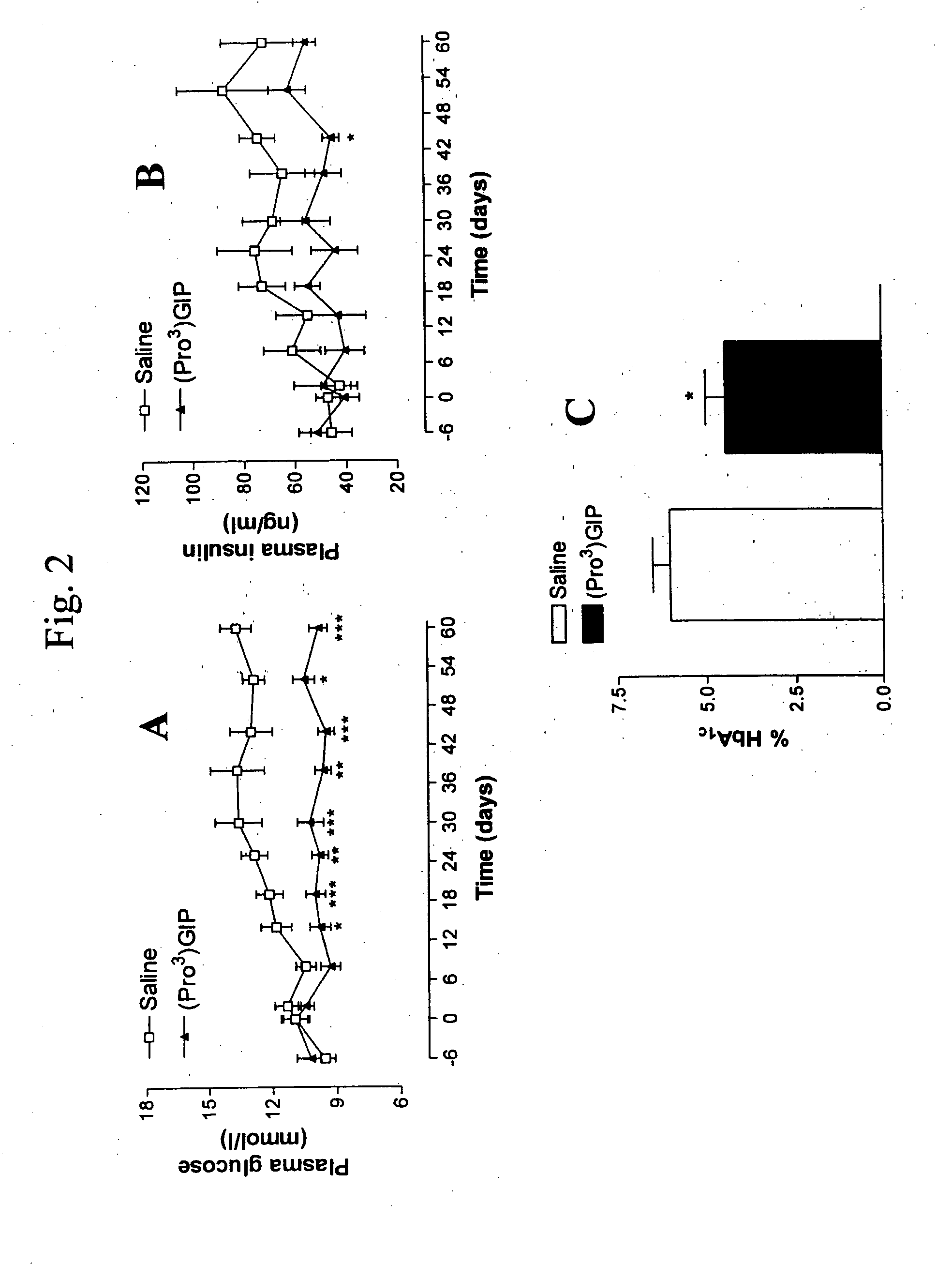 Treatment of Diabetes Related Obesity