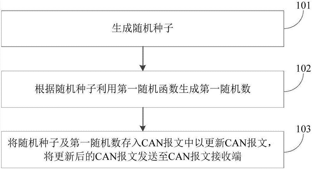 CAN bus communication method based on pseudo-random number