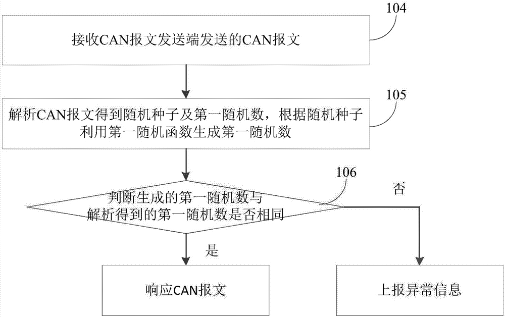 CAN bus communication method based on pseudo-random number