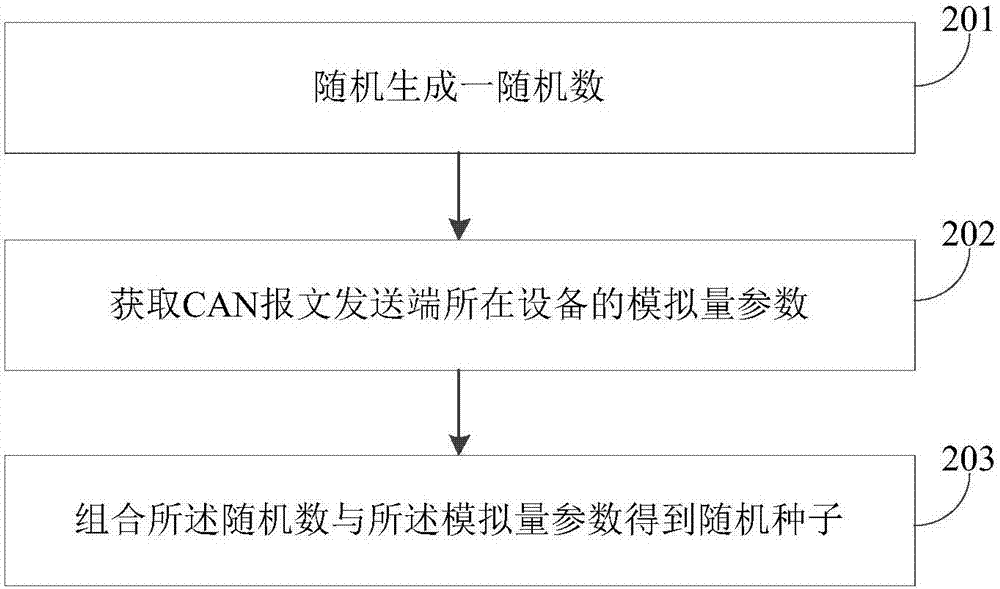 CAN bus communication method based on pseudo-random number