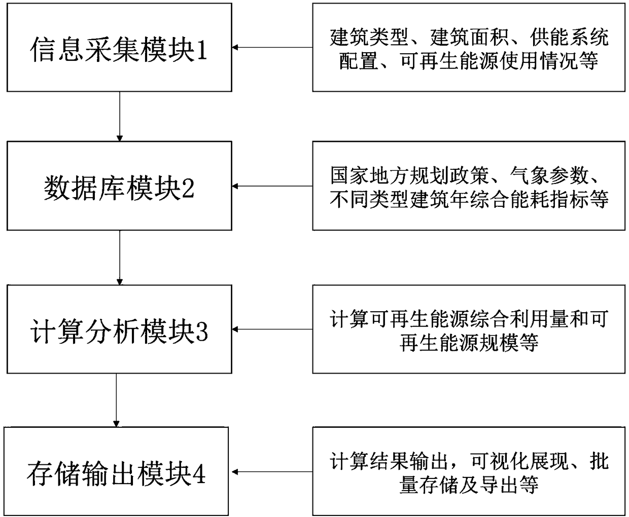 An accounting system and a method for comprehensive utilization amount and scale of urban building renewable energy