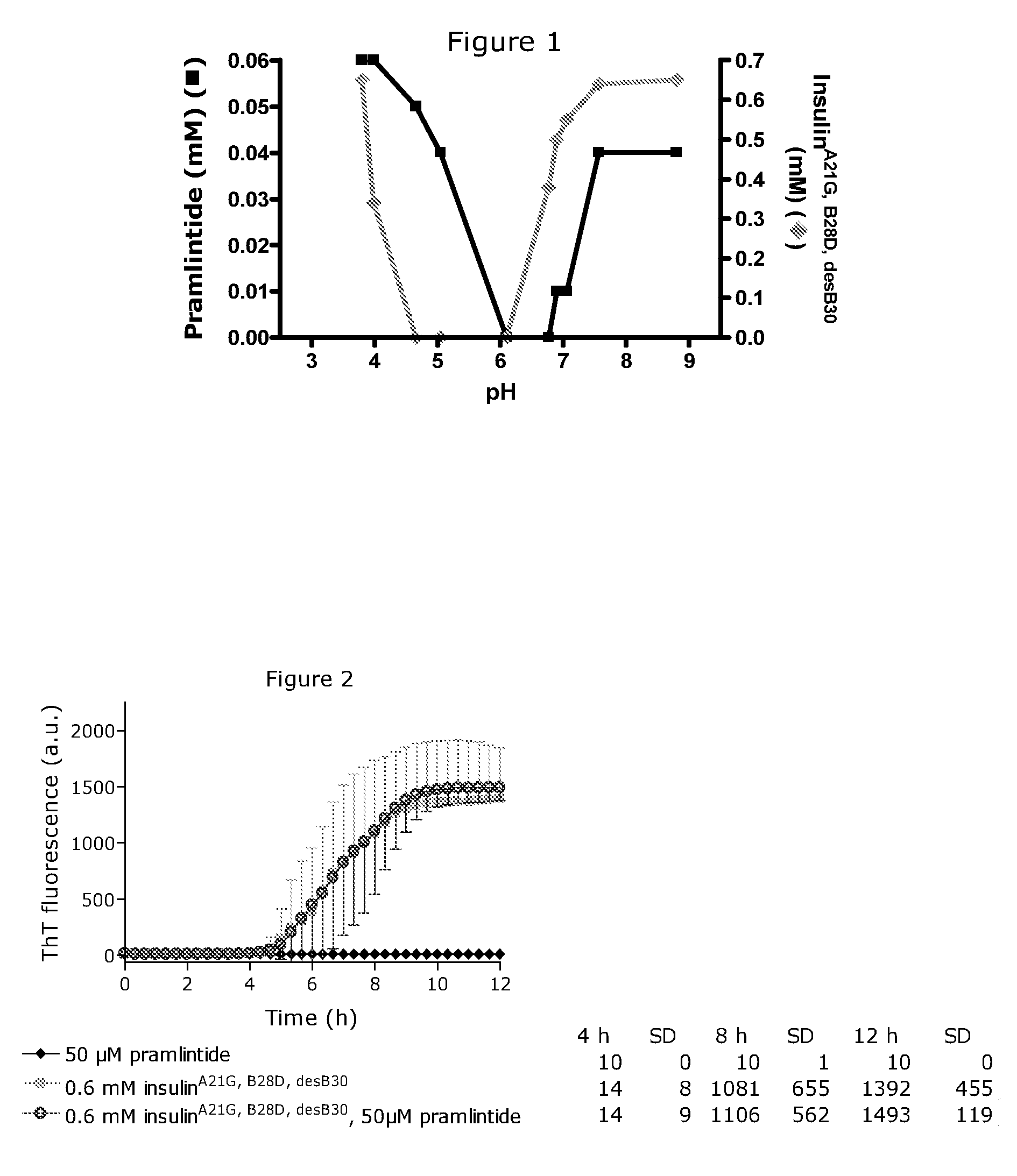 Mixtures of Amylin and Insulin