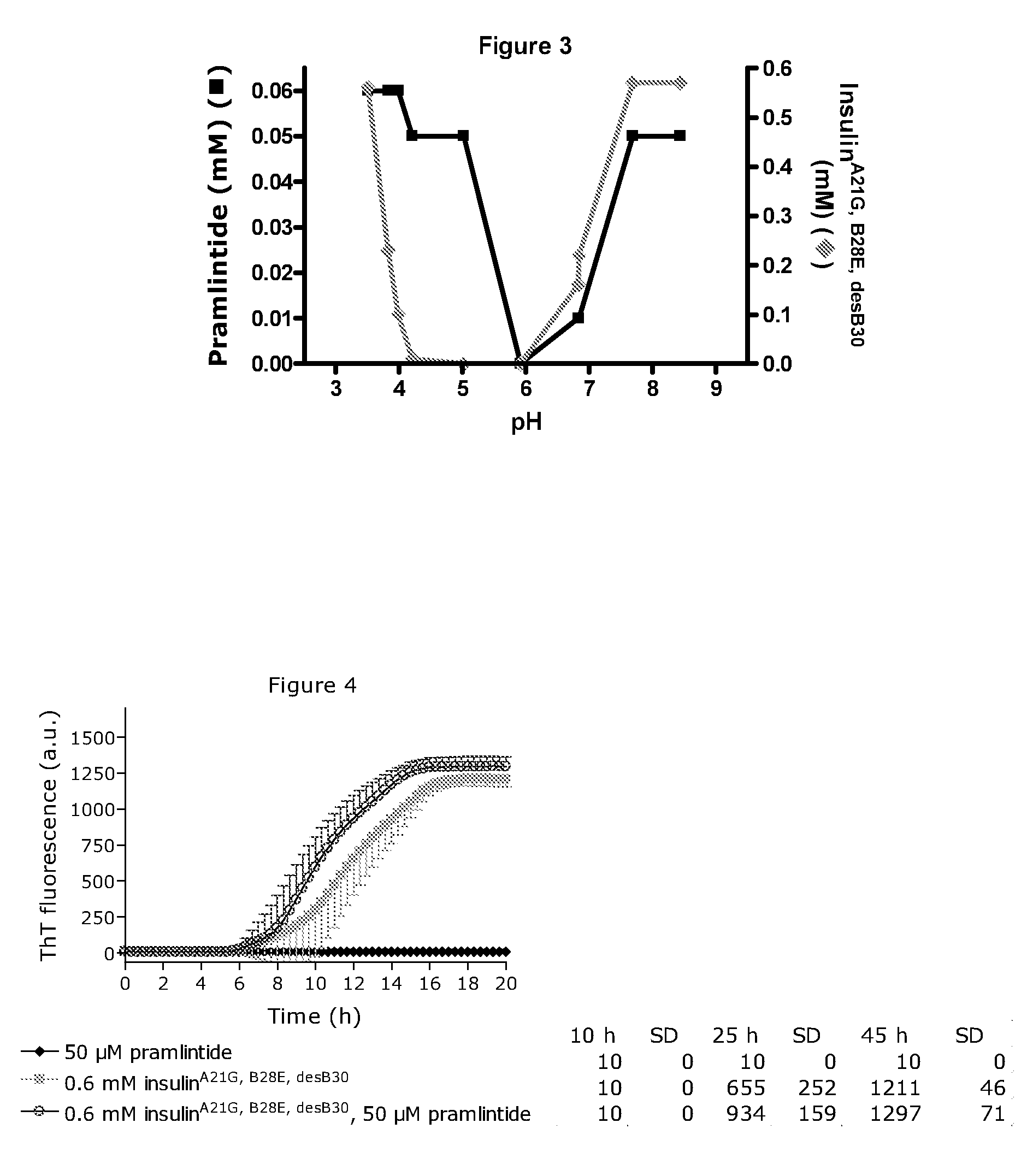 Mixtures of Amylin and Insulin