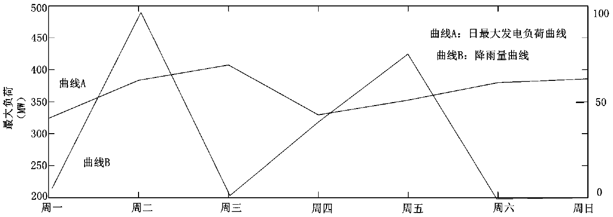 A multi-small hydropower area short-term power load prediction method based on time-sharing partition meteorological data