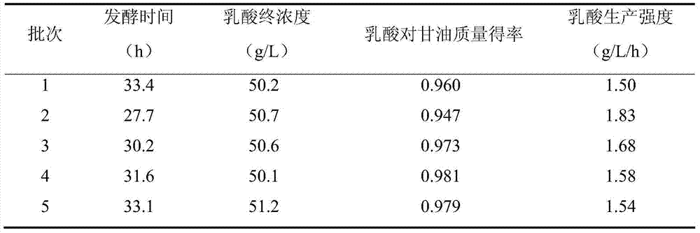 Method for producing lactic acid by using immobilized cells for converting glycerin