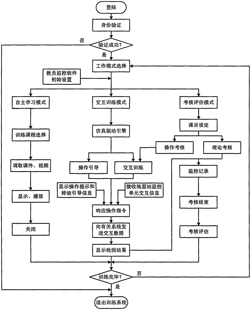 Maintenance detection simulated training system for unmanned plane