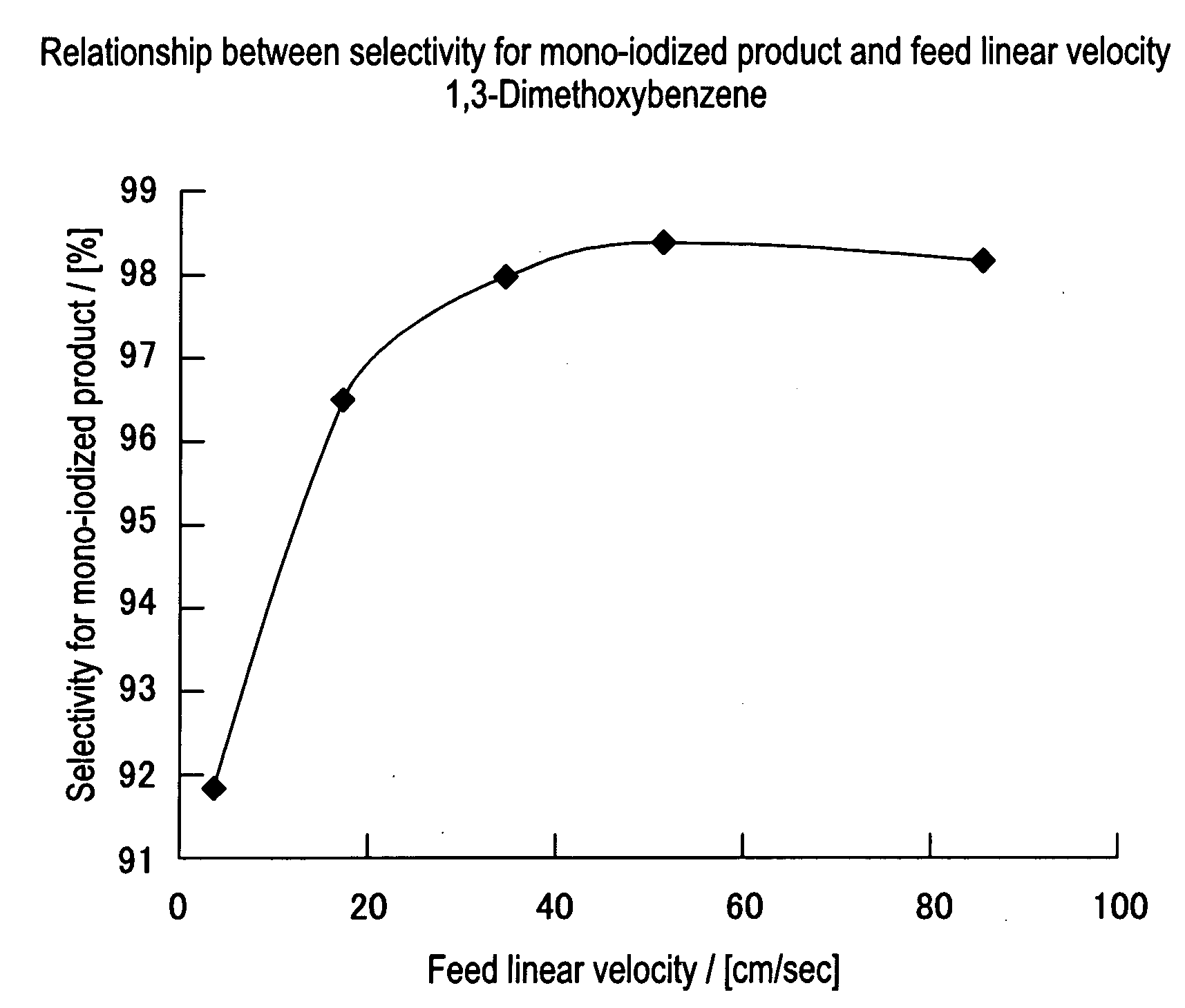 Method for Producing Aromatic Iodides