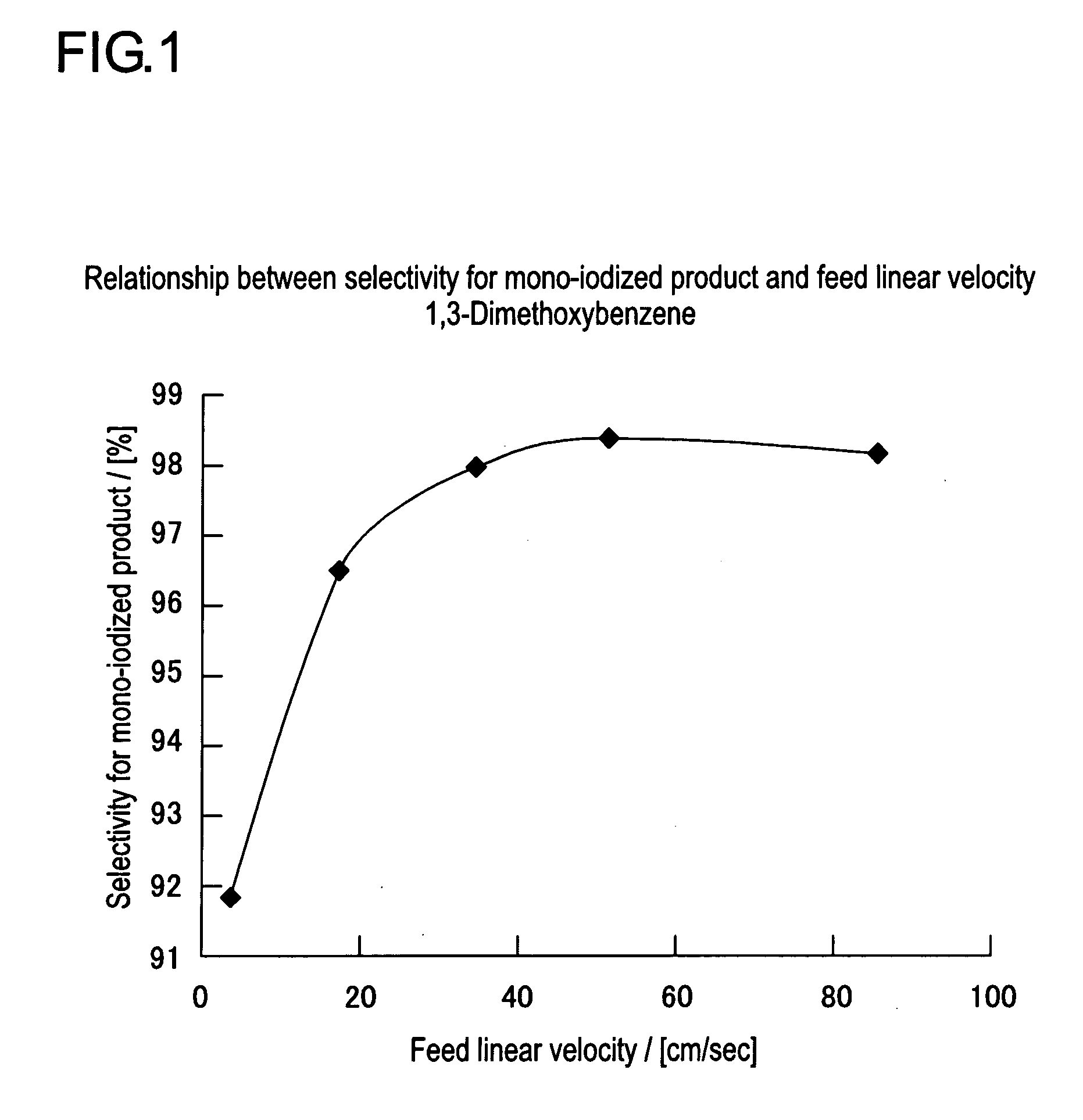 Method for Producing Aromatic Iodides