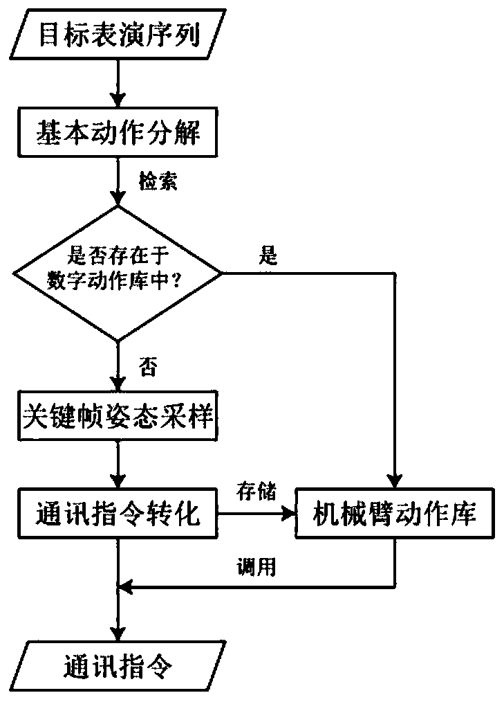 Method for simulating palm puppet performance by using mechanical arm