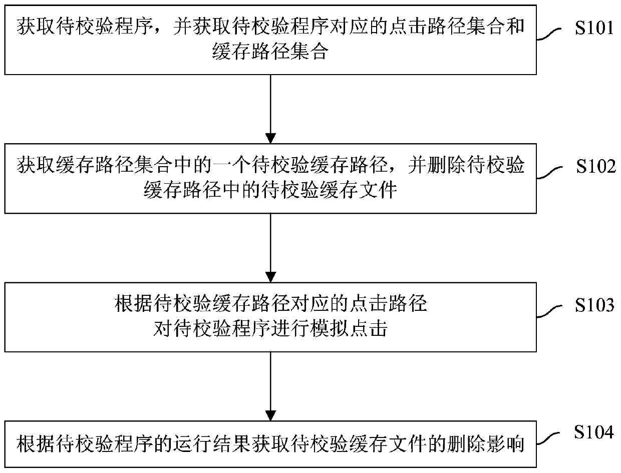 Method, device and mobile terminal for checking impact of cache file deletion