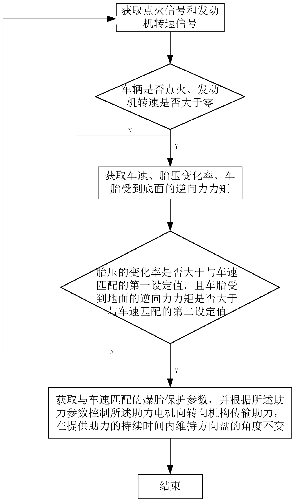 A kind of protection method of steering system and vehicle puncture