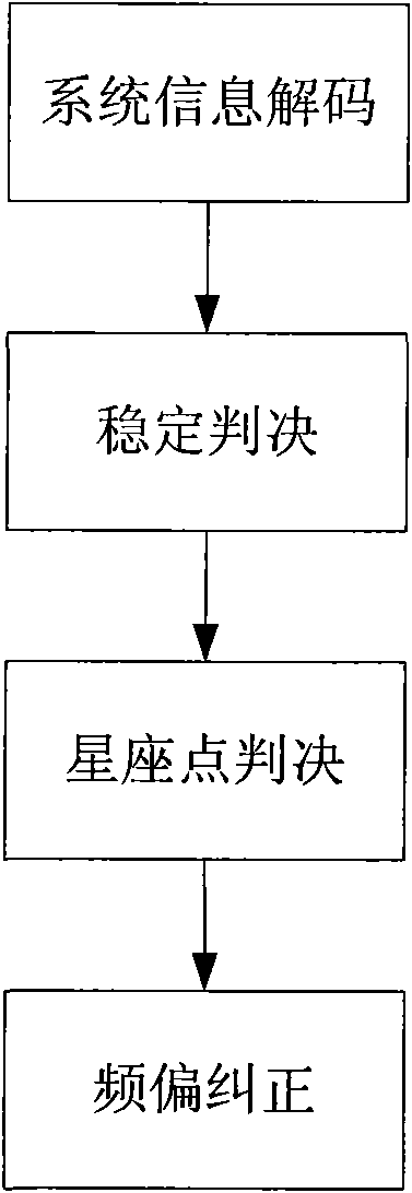 Method for detecting and correcting residual frequency offset of national standard of digital terrestrial broadcasting