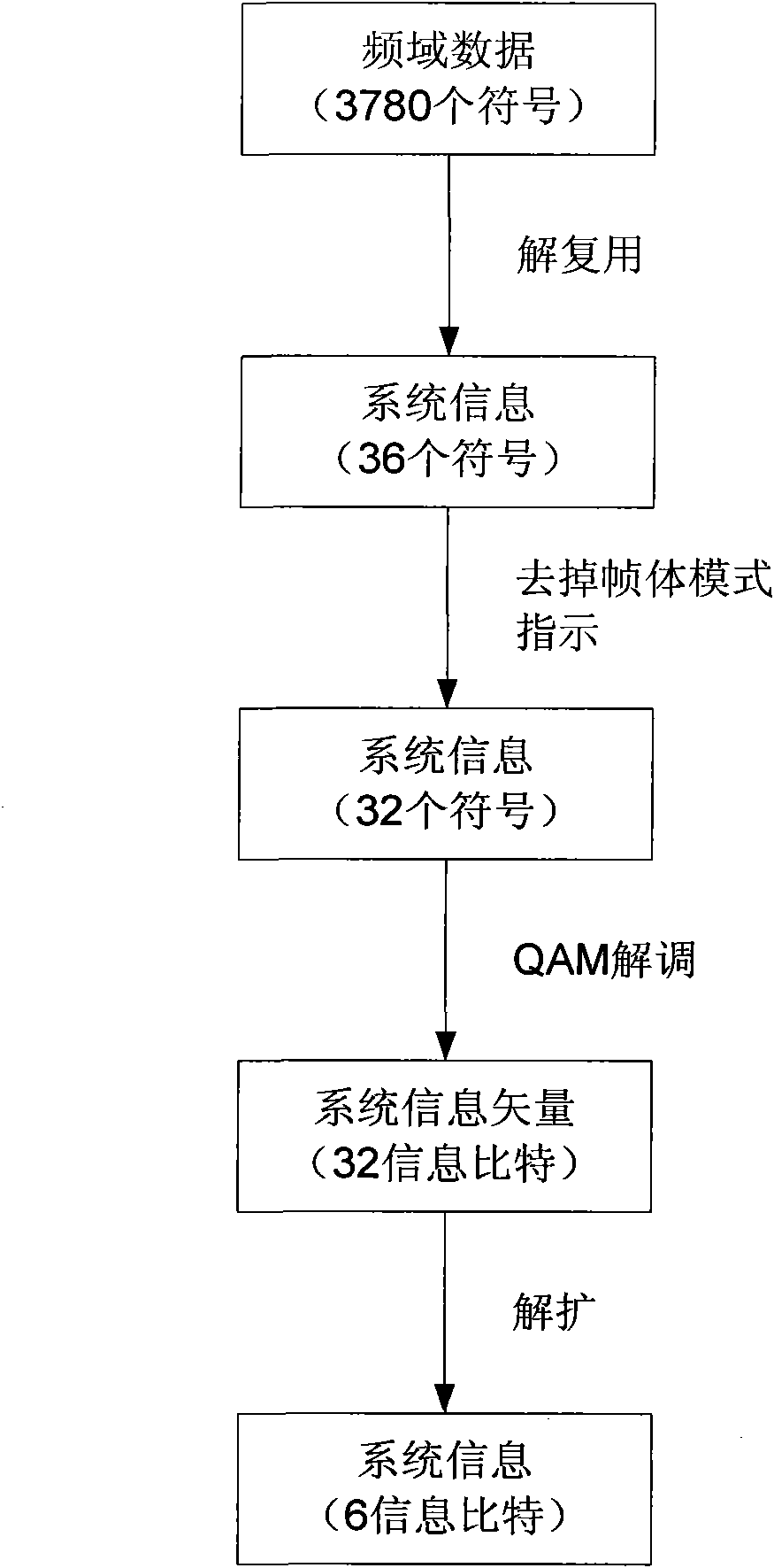 Method for detecting and correcting residual frequency offset of national standard of digital terrestrial broadcasting