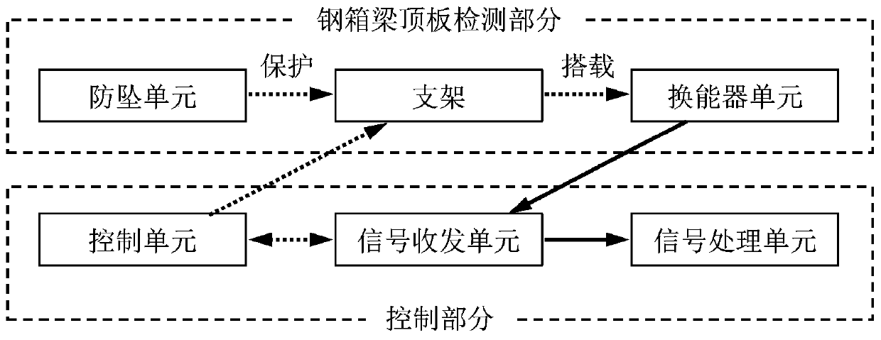 An orthotropic steel bridge deck roof fatigue crack detection system based on ultrasonic guided wave method