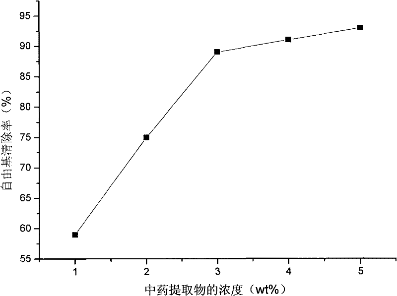 Skin care composition with wrinkle removing and resisting function and preparation and preparation method thereof