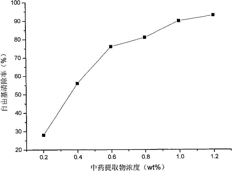 Skin care composition with wrinkle removing and resisting function and preparation and preparation method thereof