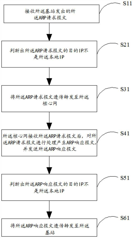 A message transmission method, mec equipment and system