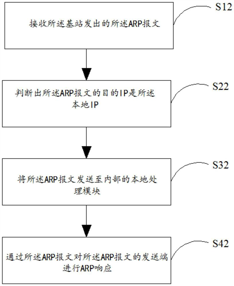 A message transmission method, mec equipment and system