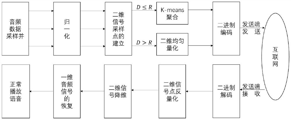 A method of audio compression based on ip intercom system