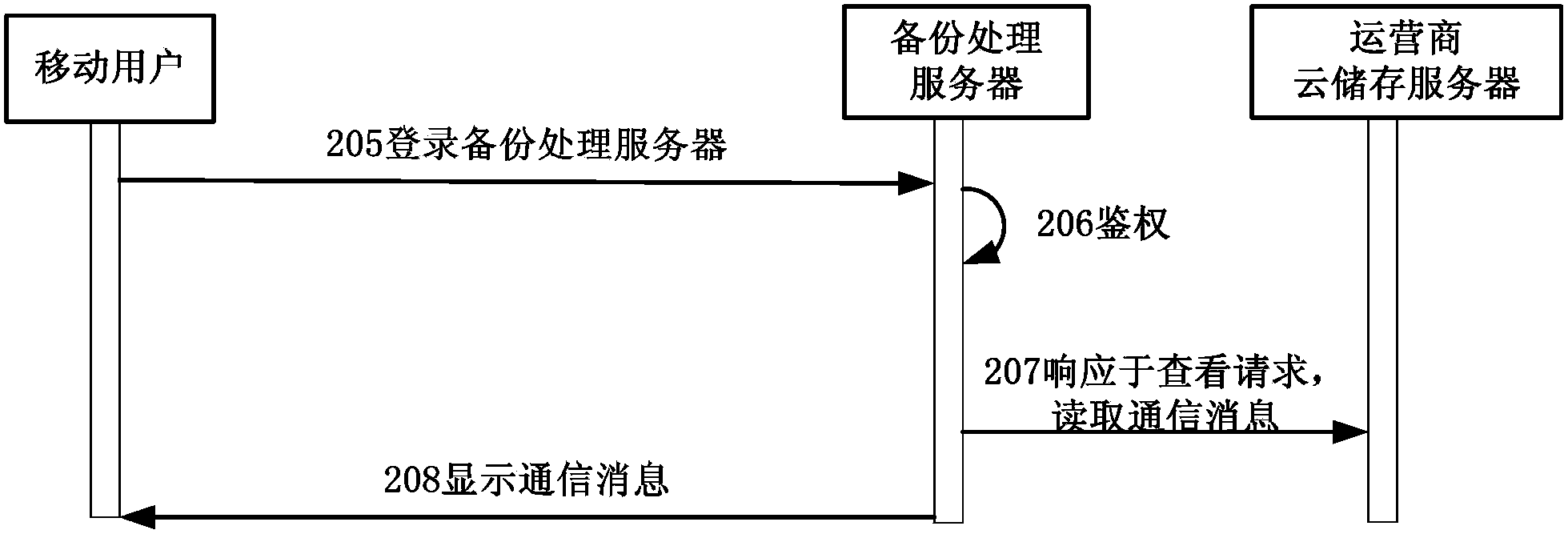 Back-up processing method, system and back-up processing server for communication information